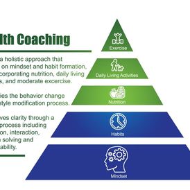 Coaching facilitates the behavior change and lifestyle modification process. A Health Coach combines the science of fitness and weight management with the art of coaching. There are many facets to health coaching including nutrition education, personal training, time management, and psychology. Changing one’s lifestyle is a complicated and difficult journey. Together, we will create a strategic, powerful plan based on your core values and goals. You will gain clarity through a regular process including motivation, interaction, problem solving, and accountability. You are always in control of setting your own goals, but I will push you, challenge you, and support you to help you reach your goals faster than you could on your own. Developing the total person, body, mind, and spirit, is critical to your overall success and happiness.